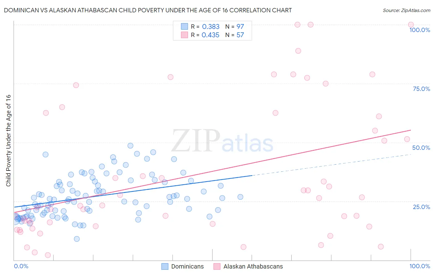 Dominican vs Alaskan Athabascan Child Poverty Under the Age of 16