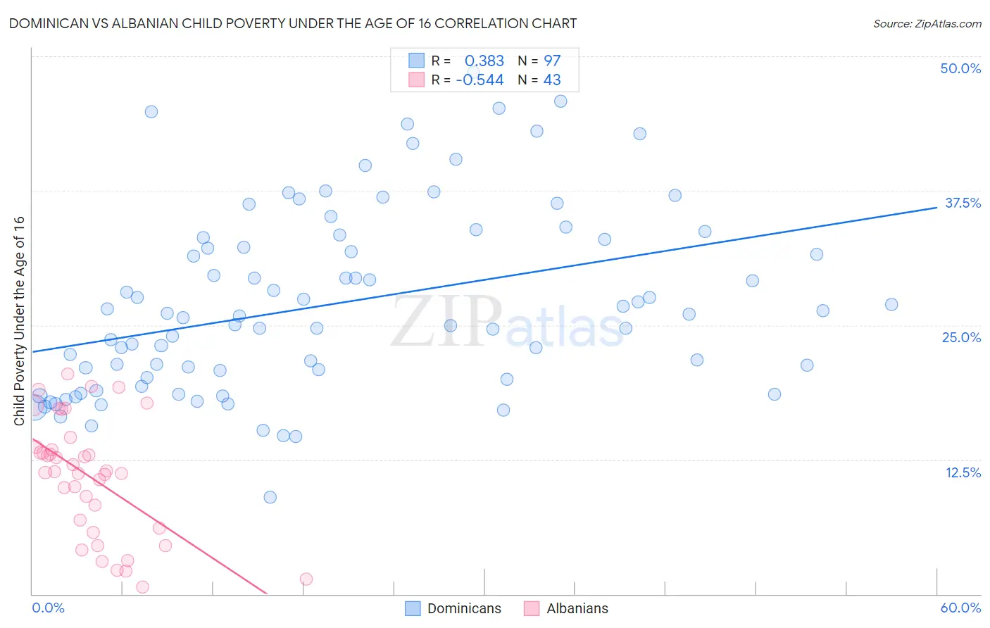 Dominican vs Albanian Child Poverty Under the Age of 16