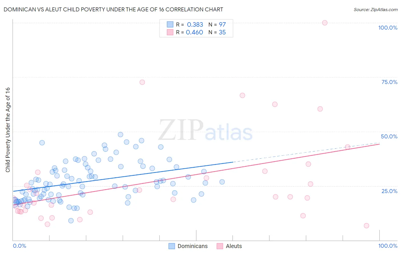 Dominican vs Aleut Child Poverty Under the Age of 16