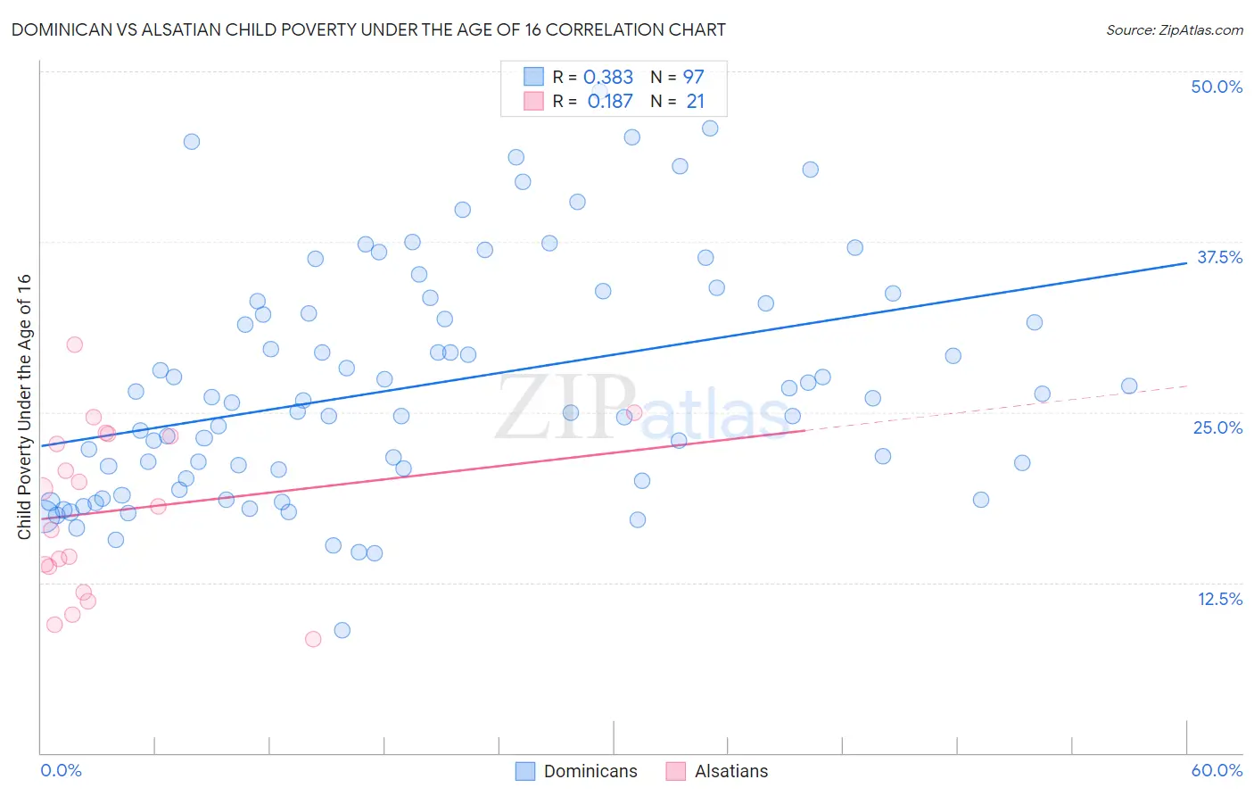 Dominican vs Alsatian Child Poverty Under the Age of 16