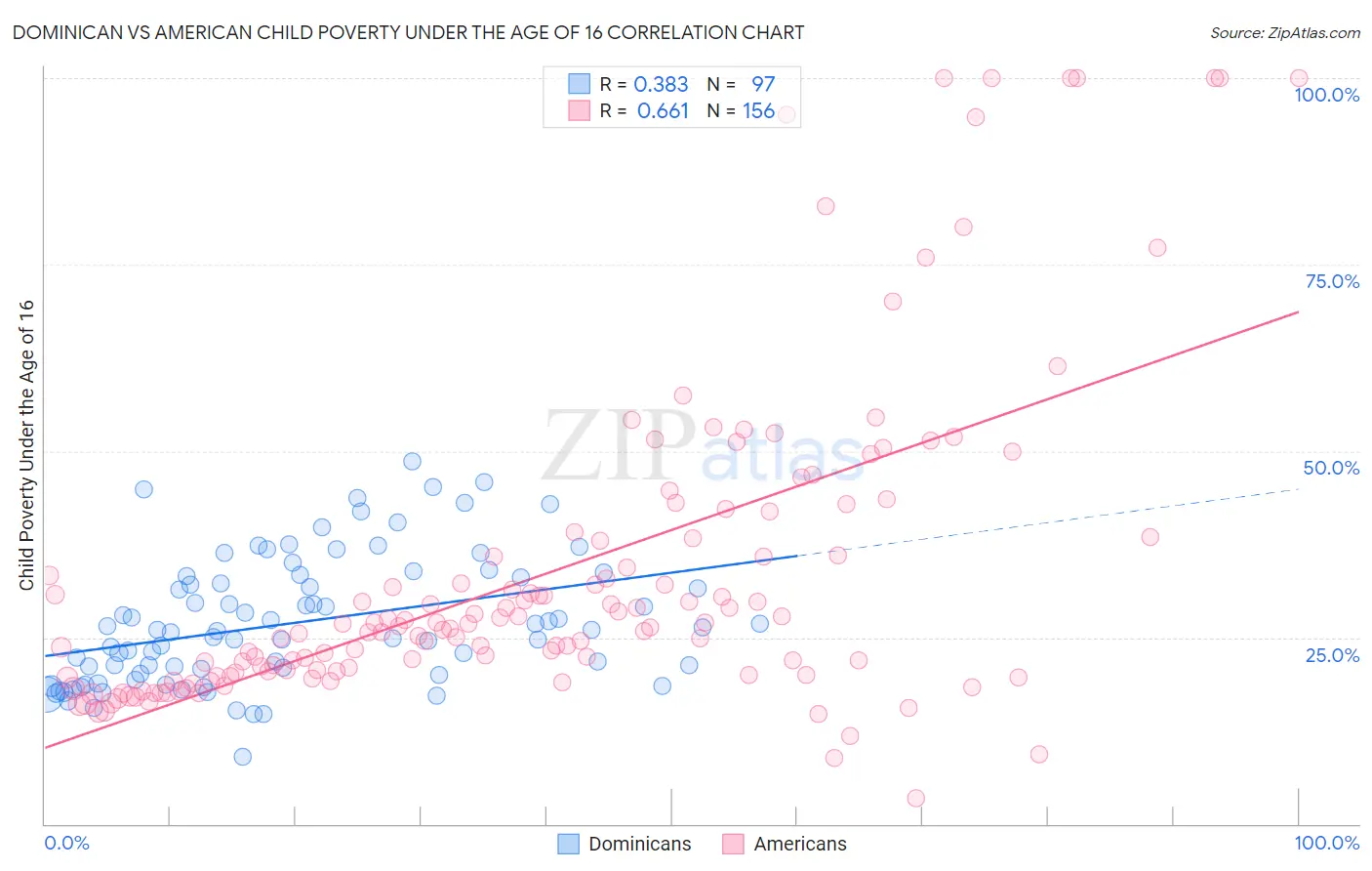 Dominican vs American Child Poverty Under the Age of 16