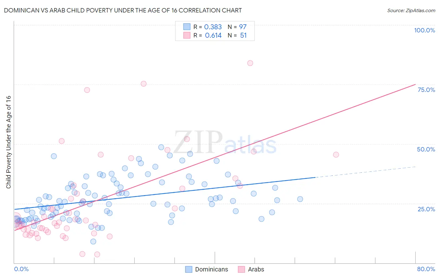 Dominican vs Arab Child Poverty Under the Age of 16