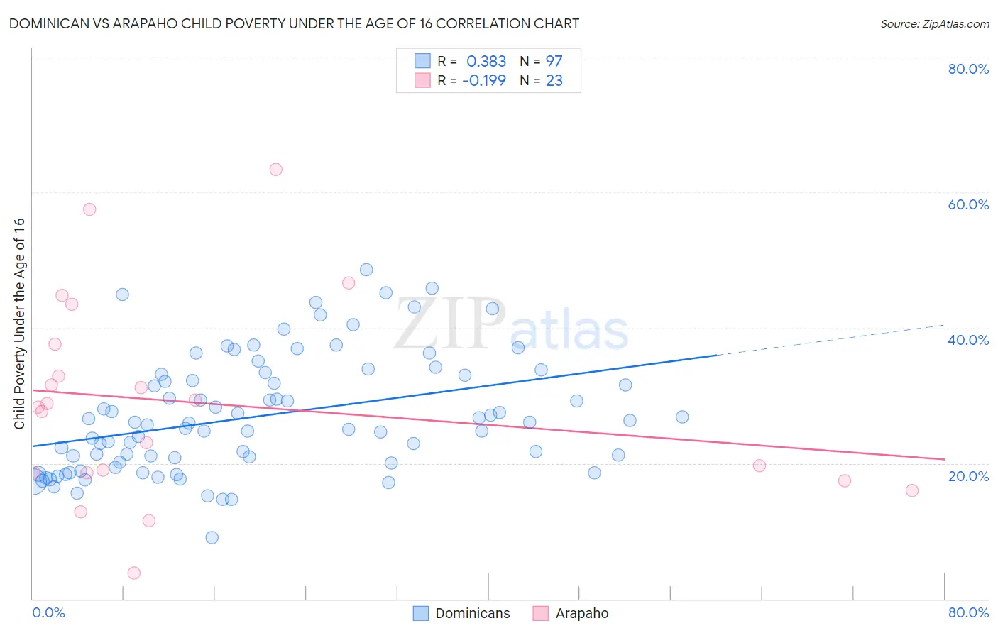 Dominican vs Arapaho Child Poverty Under the Age of 16