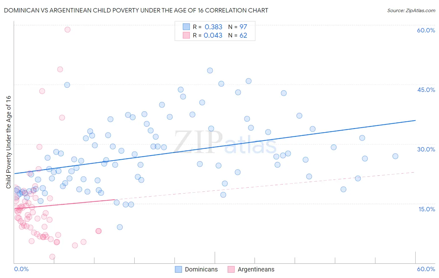 Dominican vs Argentinean Child Poverty Under the Age of 16