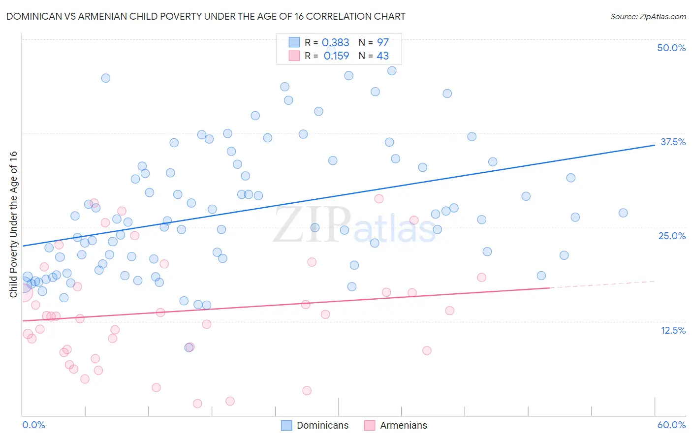 Dominican vs Armenian Child Poverty Under the Age of 16