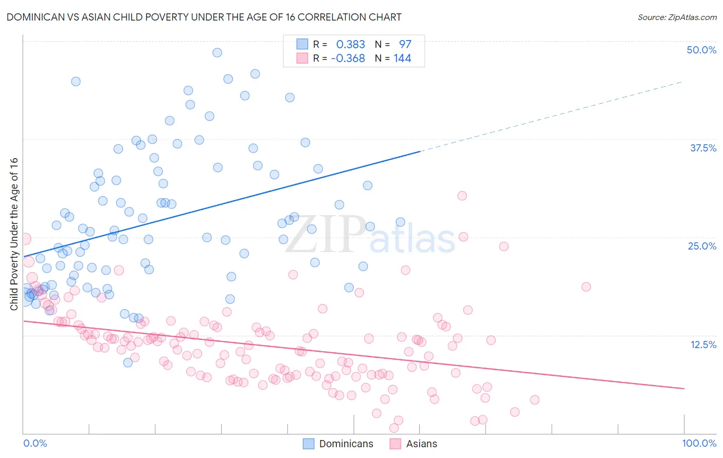 Dominican vs Asian Child Poverty Under the Age of 16