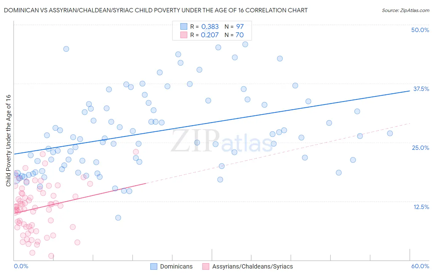Dominican vs Assyrian/Chaldean/Syriac Child Poverty Under the Age of 16