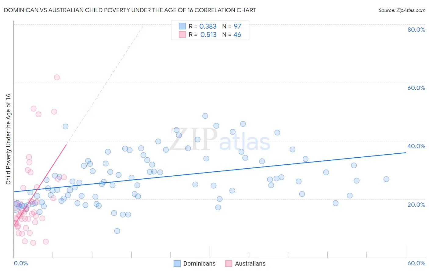Dominican vs Australian Child Poverty Under the Age of 16