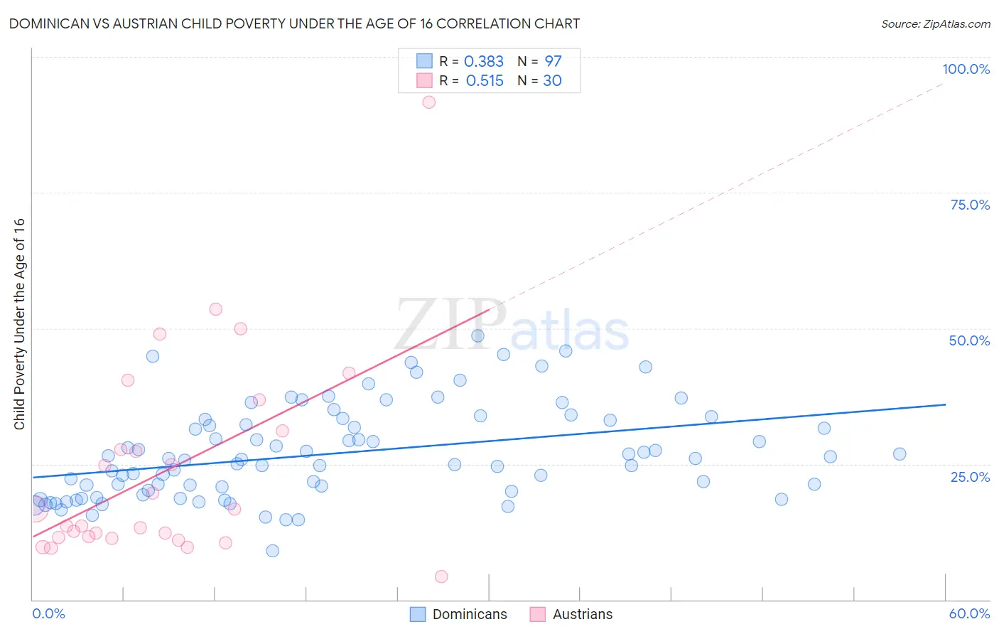 Dominican vs Austrian Child Poverty Under the Age of 16