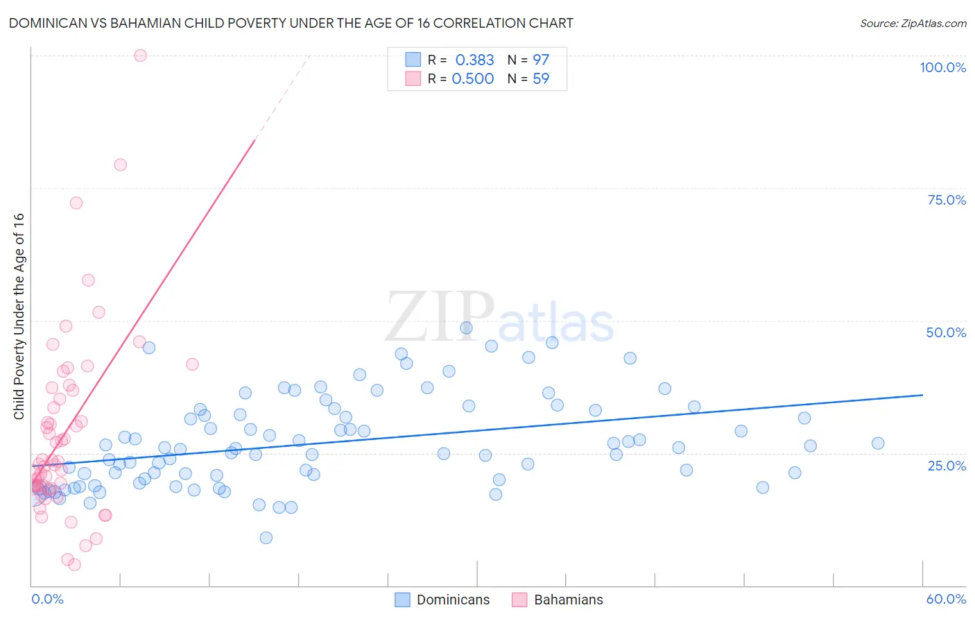 Dominican vs Bahamian Child Poverty Under the Age of 16