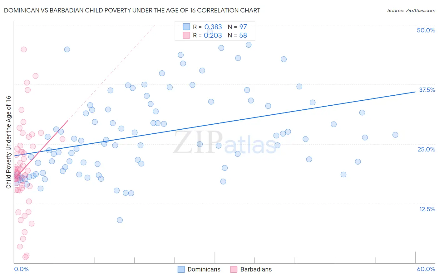 Dominican vs Barbadian Child Poverty Under the Age of 16