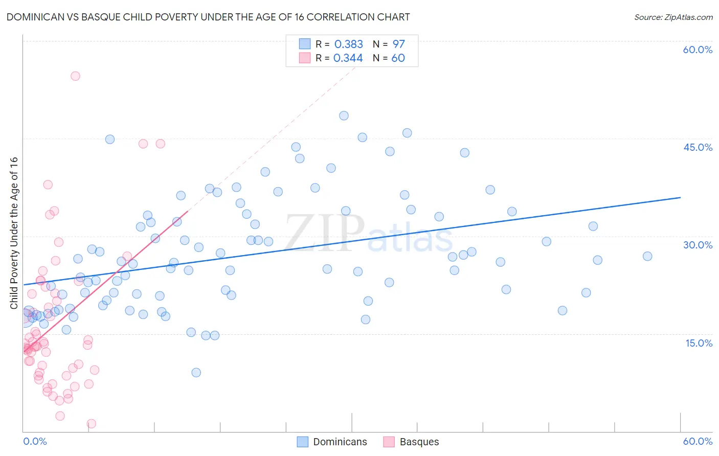 Dominican vs Basque Child Poverty Under the Age of 16