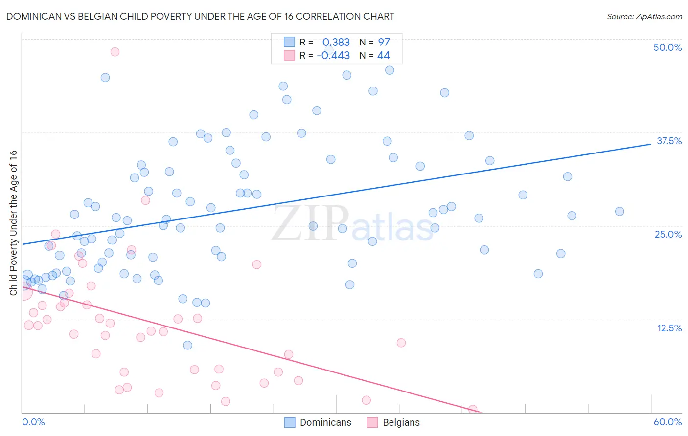 Dominican vs Belgian Child Poverty Under the Age of 16