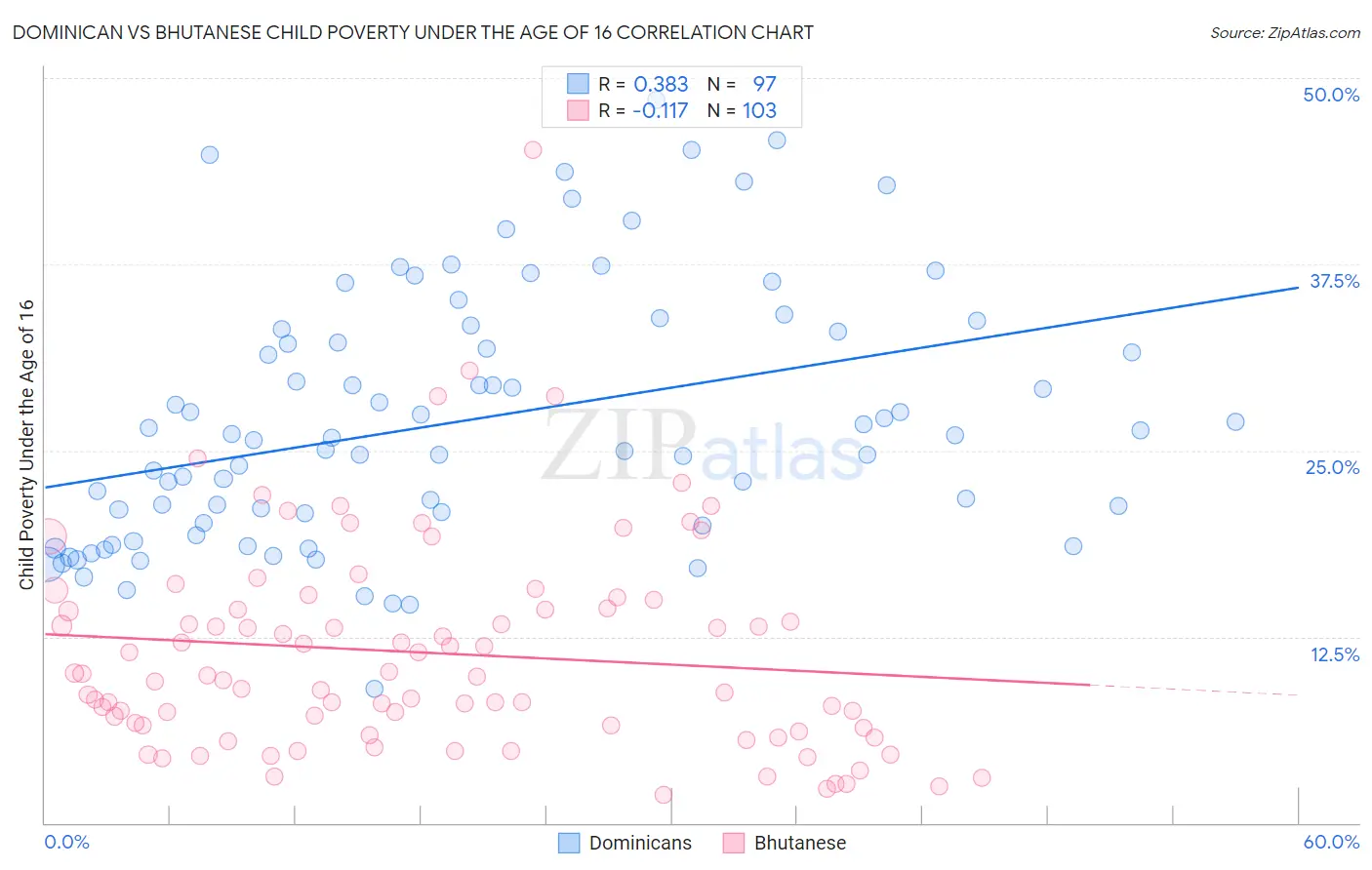 Dominican vs Bhutanese Child Poverty Under the Age of 16