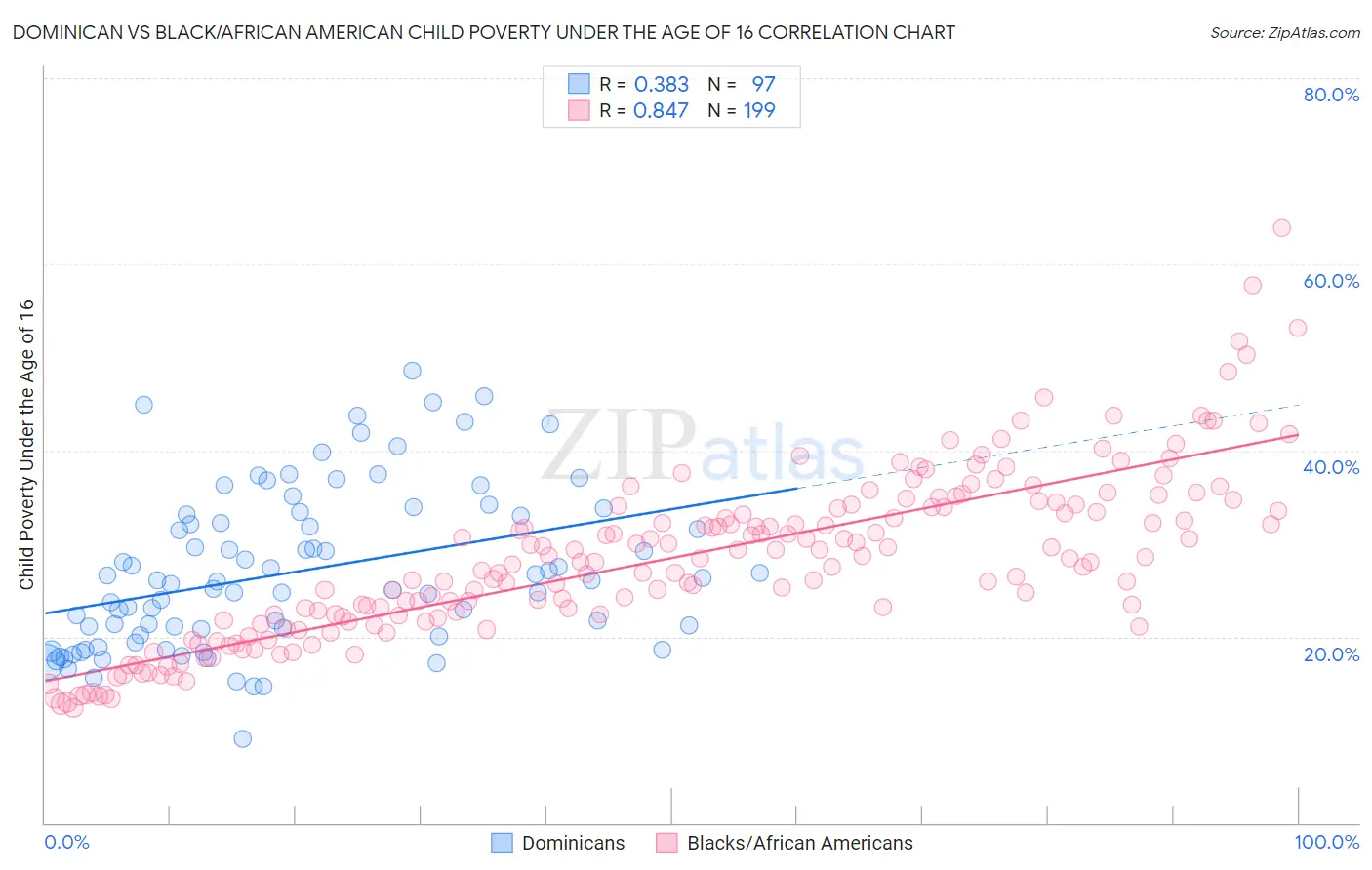 Dominican vs Black/African American Child Poverty Under the Age of 16
