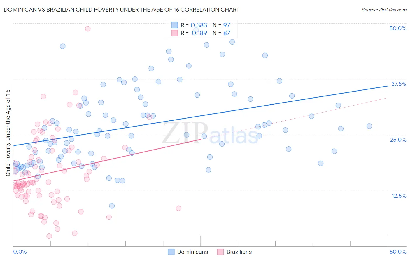Dominican vs Brazilian Child Poverty Under the Age of 16