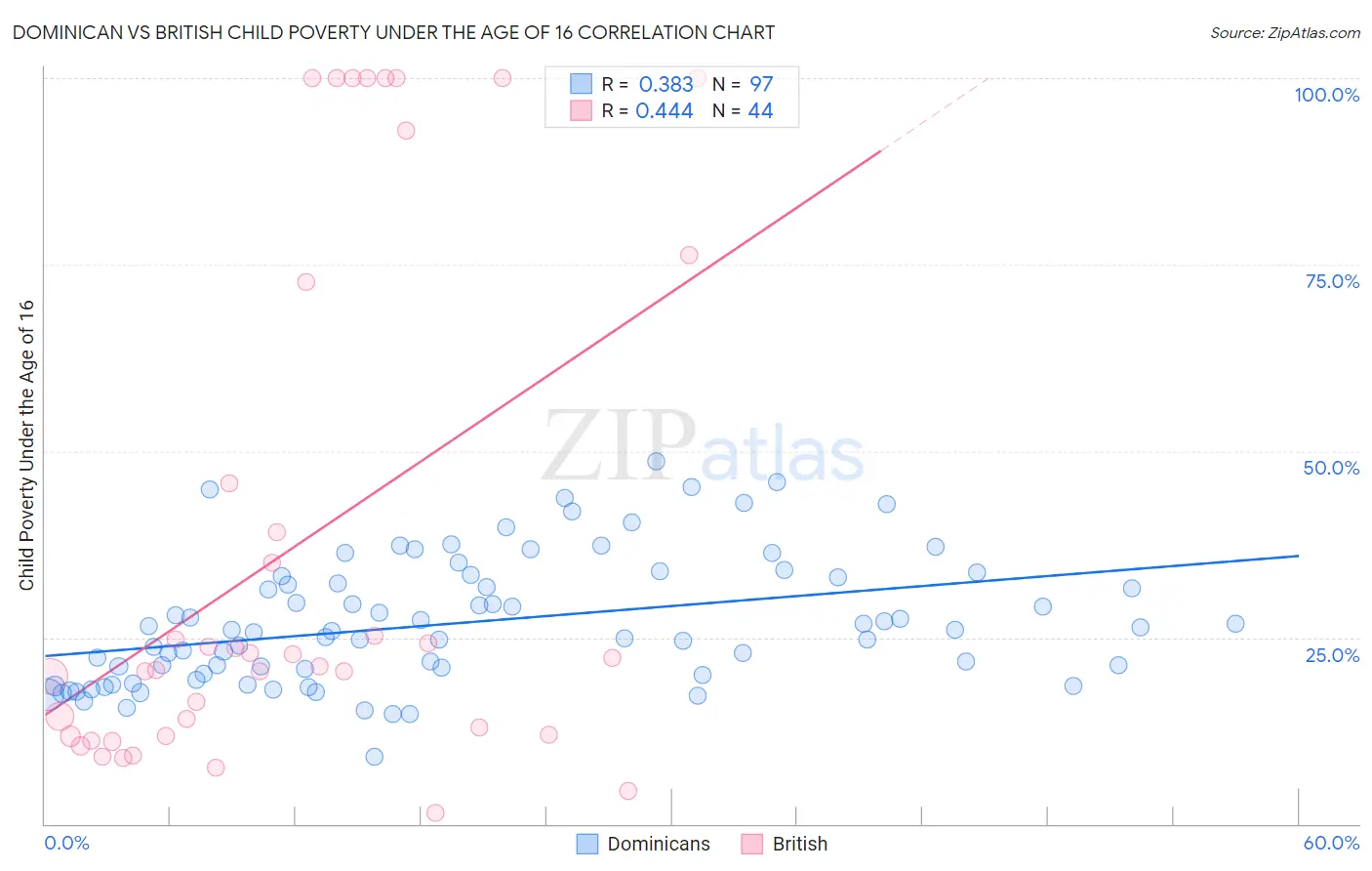 Dominican vs British Child Poverty Under the Age of 16