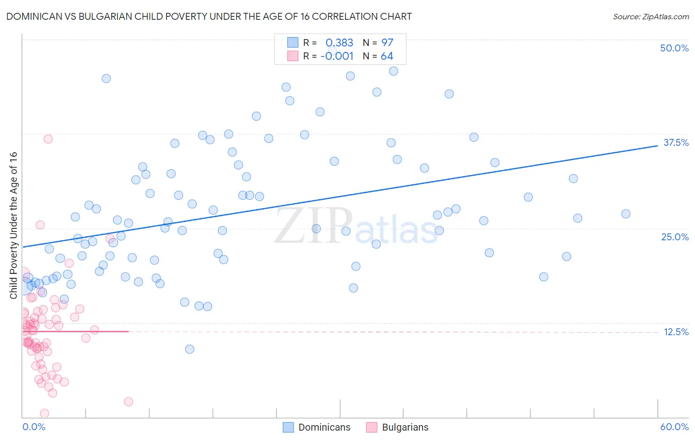 Dominican vs Bulgarian Child Poverty Under the Age of 16
