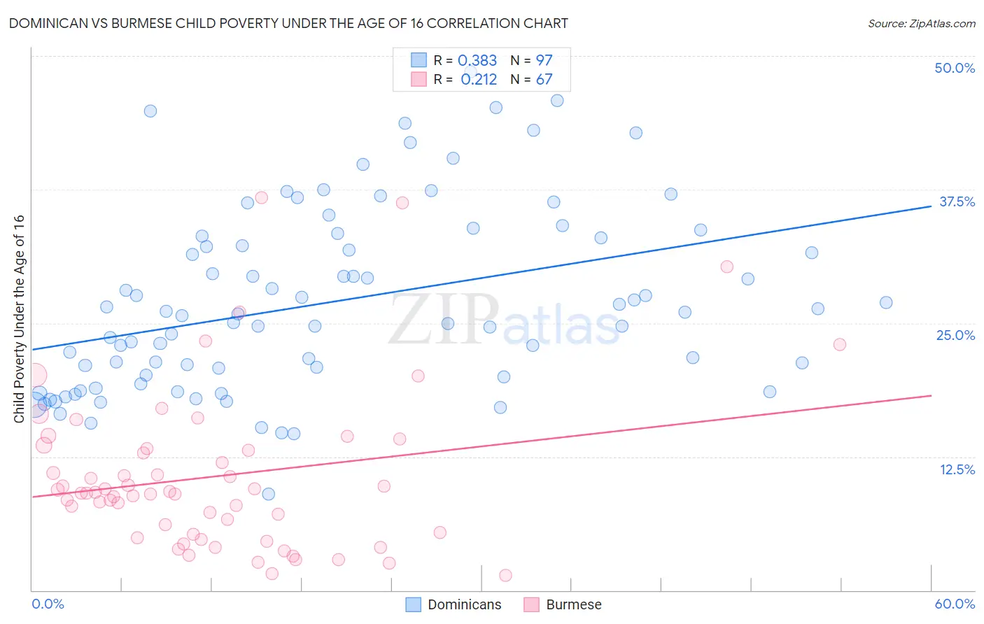 Dominican vs Burmese Child Poverty Under the Age of 16