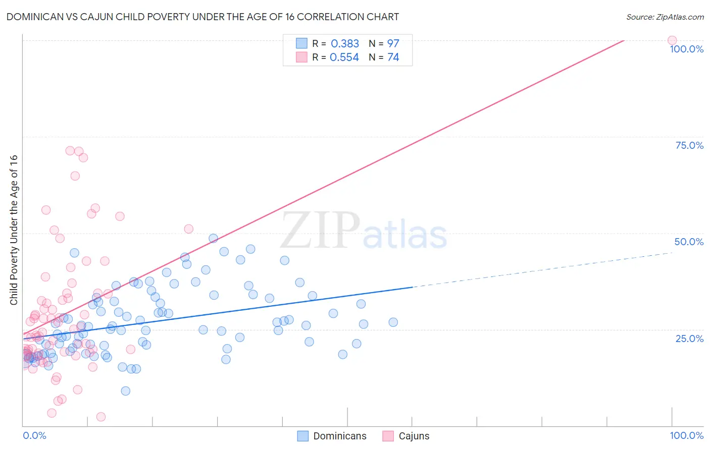 Dominican vs Cajun Child Poverty Under the Age of 16