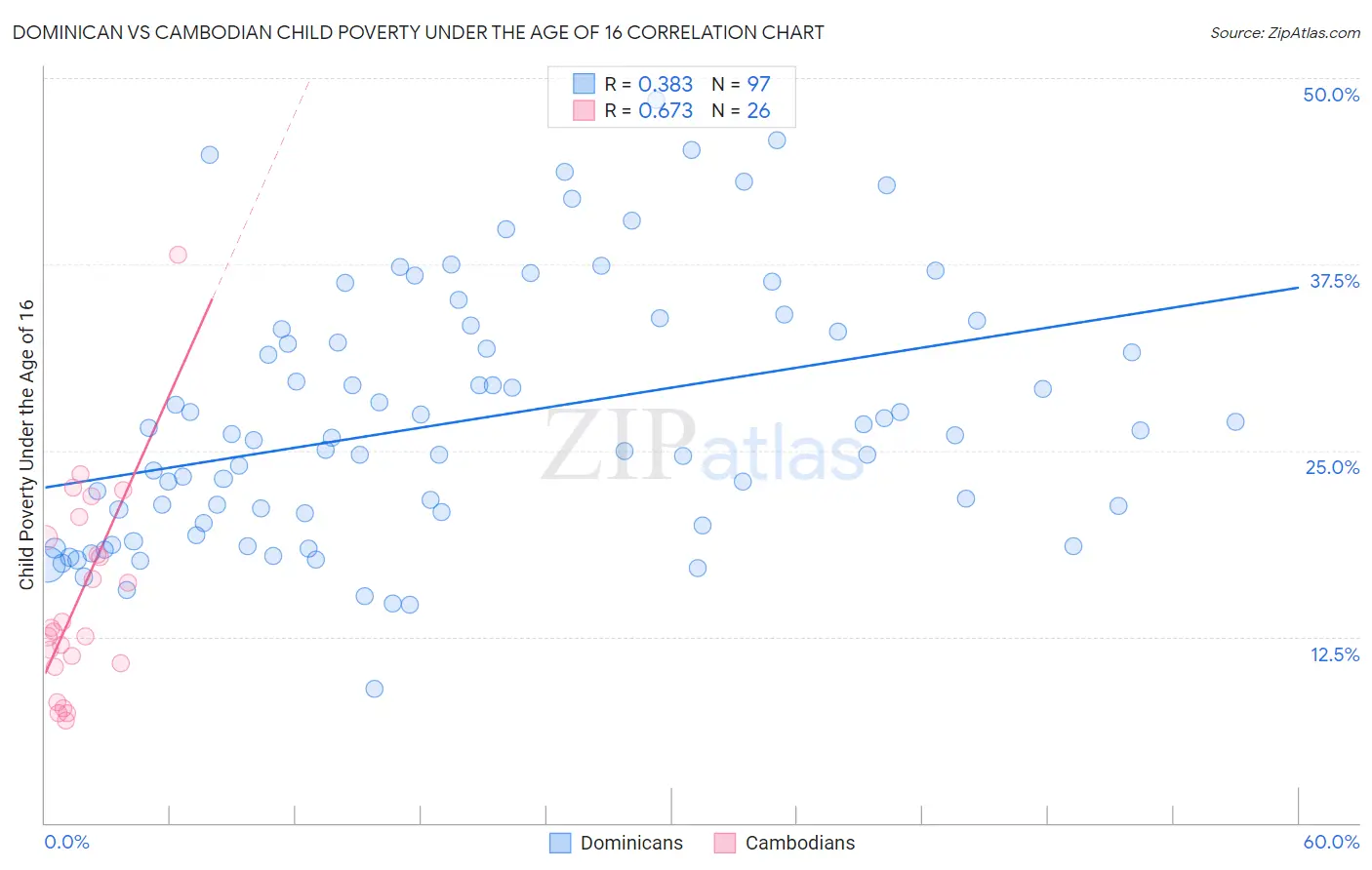 Dominican vs Cambodian Child Poverty Under the Age of 16