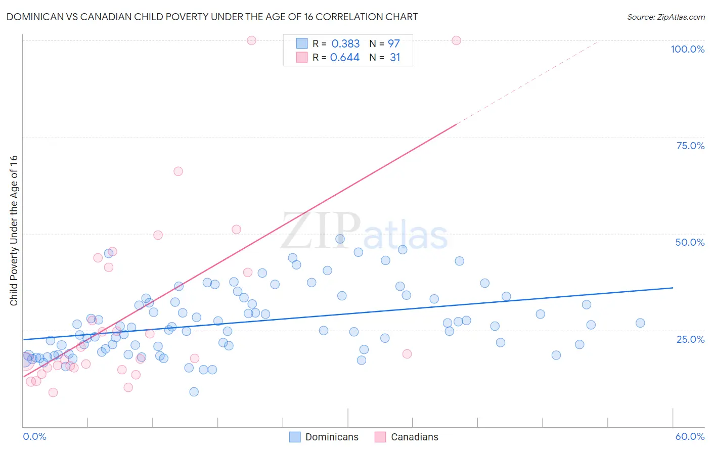 Dominican vs Canadian Child Poverty Under the Age of 16
