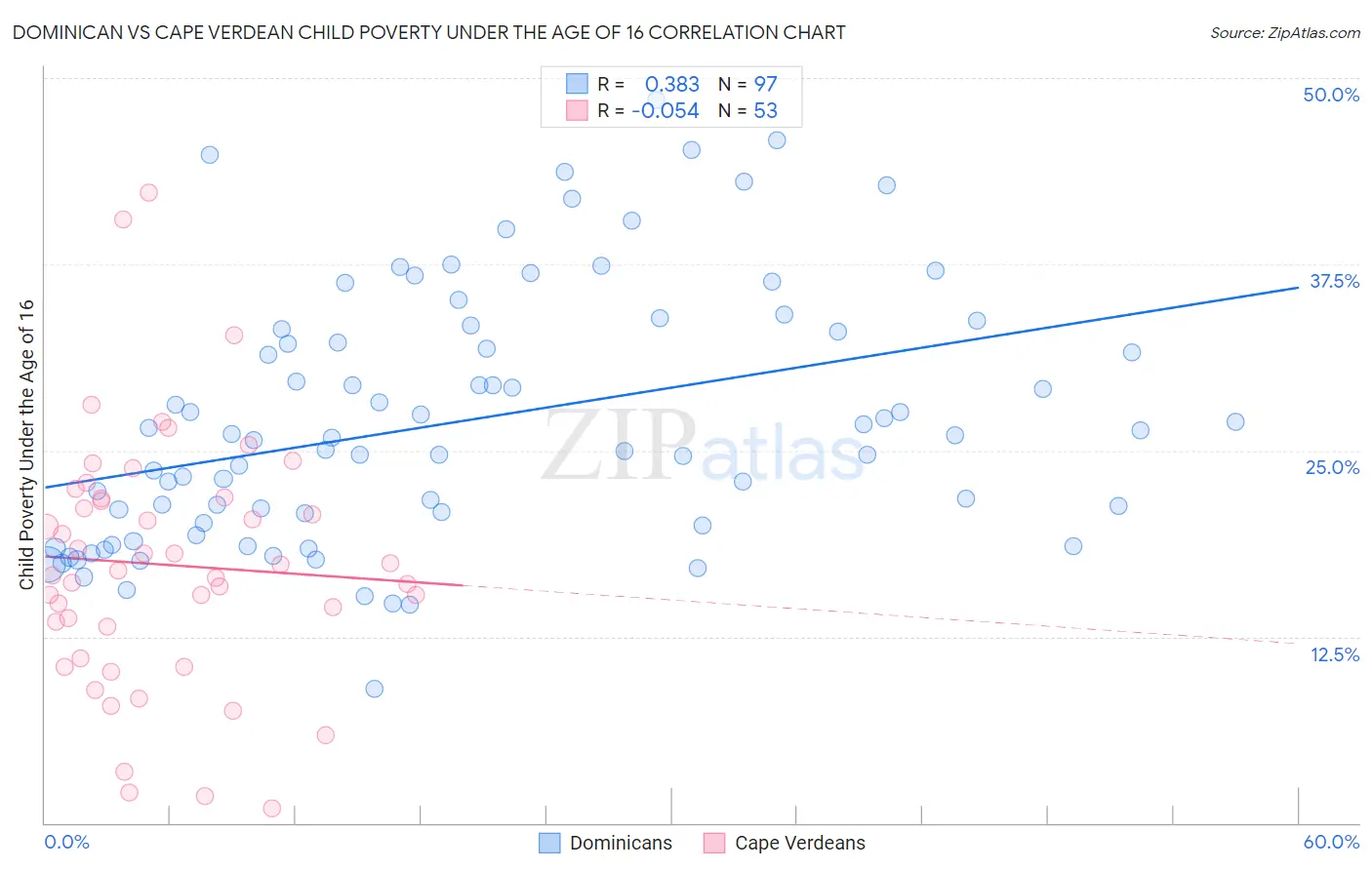 Dominican vs Cape Verdean Child Poverty Under the Age of 16