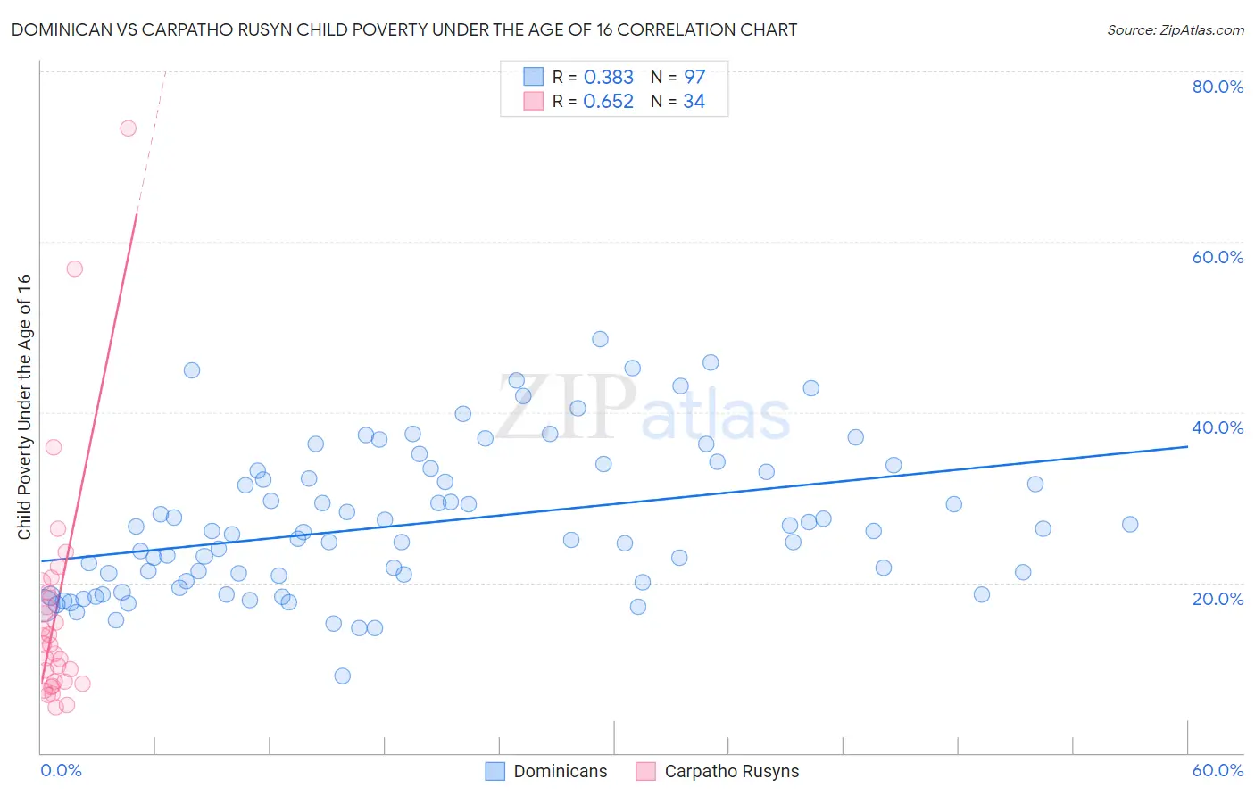 Dominican vs Carpatho Rusyn Child Poverty Under the Age of 16