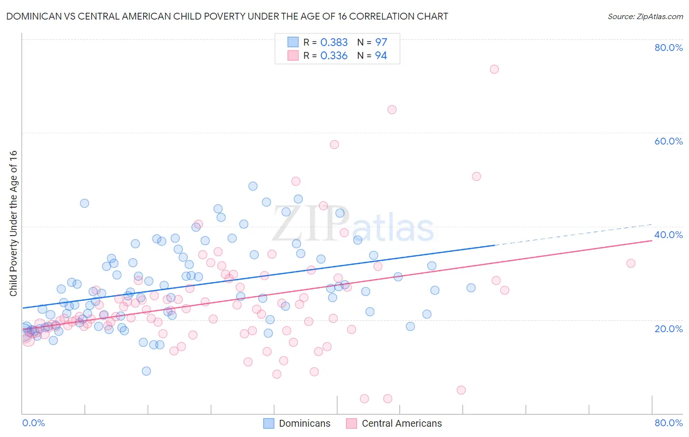 Dominican vs Central American Child Poverty Under the Age of 16