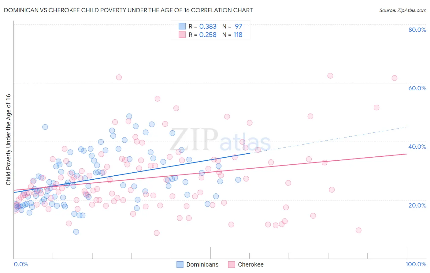 Dominican vs Cherokee Child Poverty Under the Age of 16