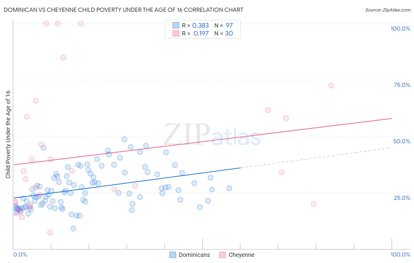 Dominican vs Cheyenne Child Poverty Under the Age of 16