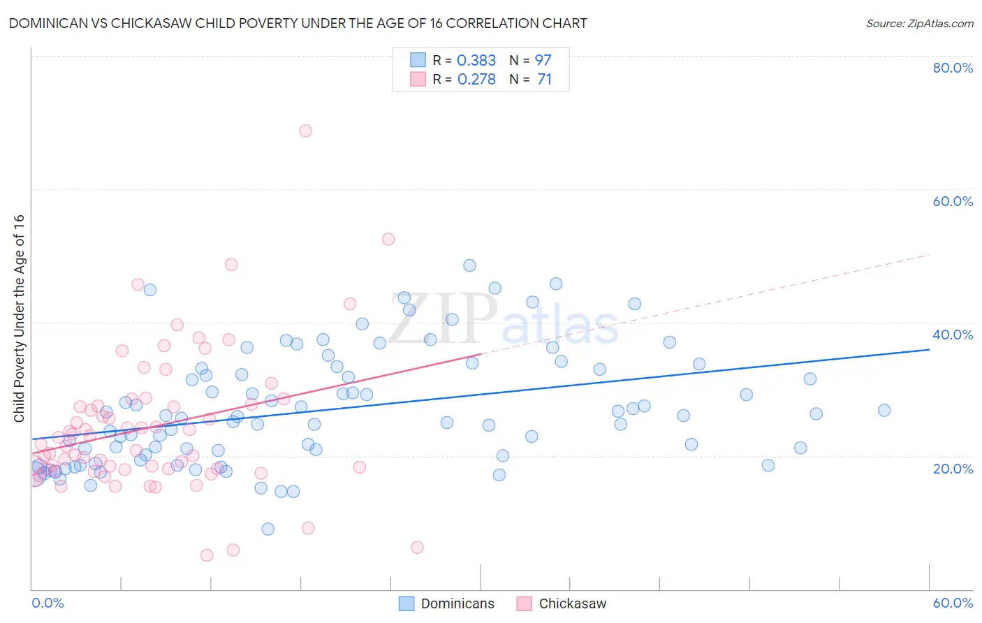 Dominican vs Chickasaw Child Poverty Under the Age of 16