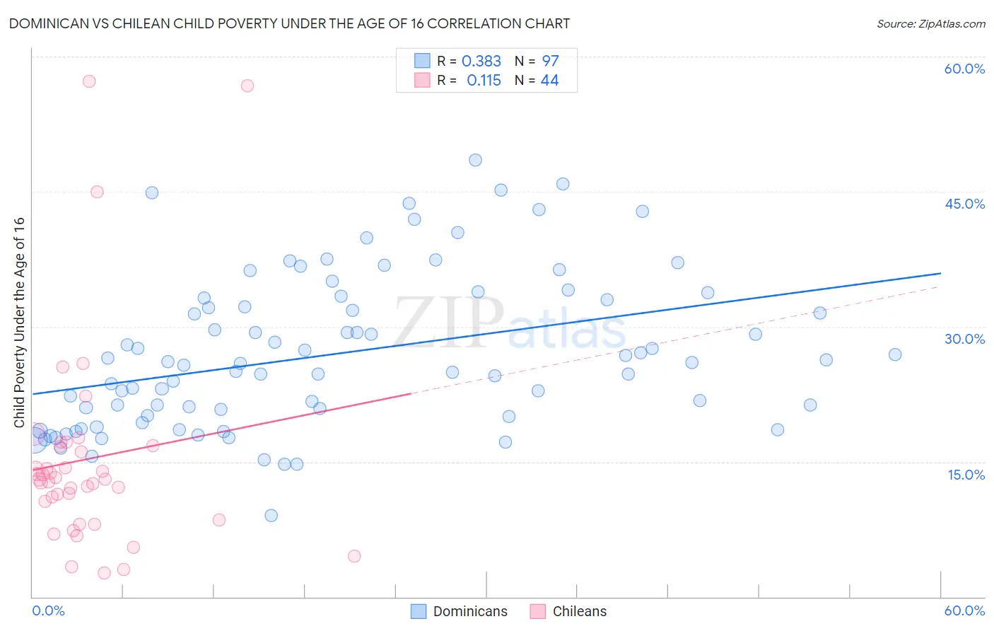 Dominican vs Chilean Child Poverty Under the Age of 16