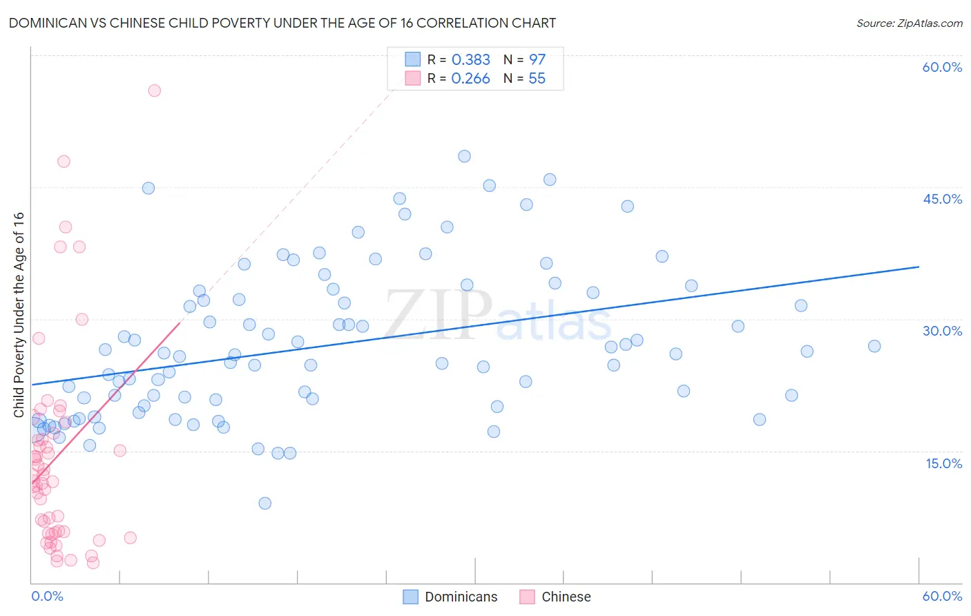 Dominican vs Chinese Child Poverty Under the Age of 16