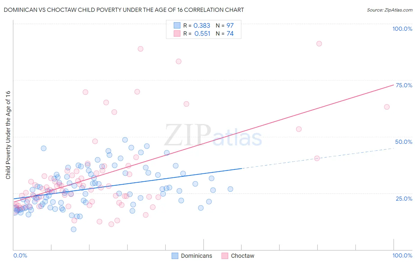 Dominican vs Choctaw Child Poverty Under the Age of 16