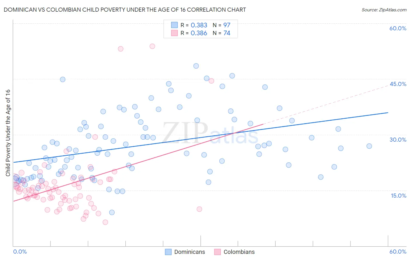 Dominican vs Colombian Child Poverty Under the Age of 16