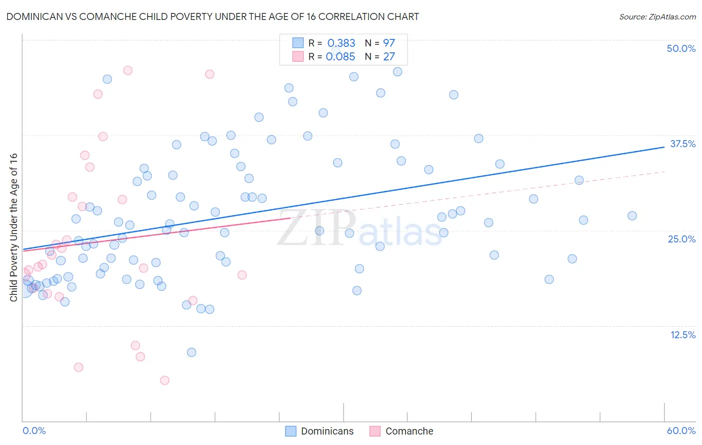 Dominican vs Comanche Child Poverty Under the Age of 16