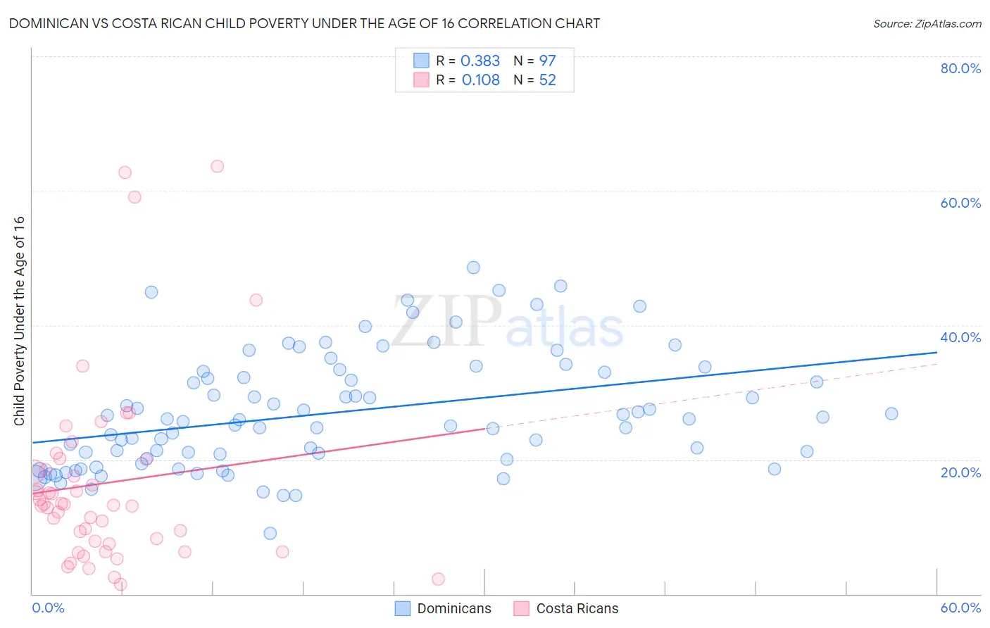 Dominican vs Costa Rican Child Poverty Under the Age of 16