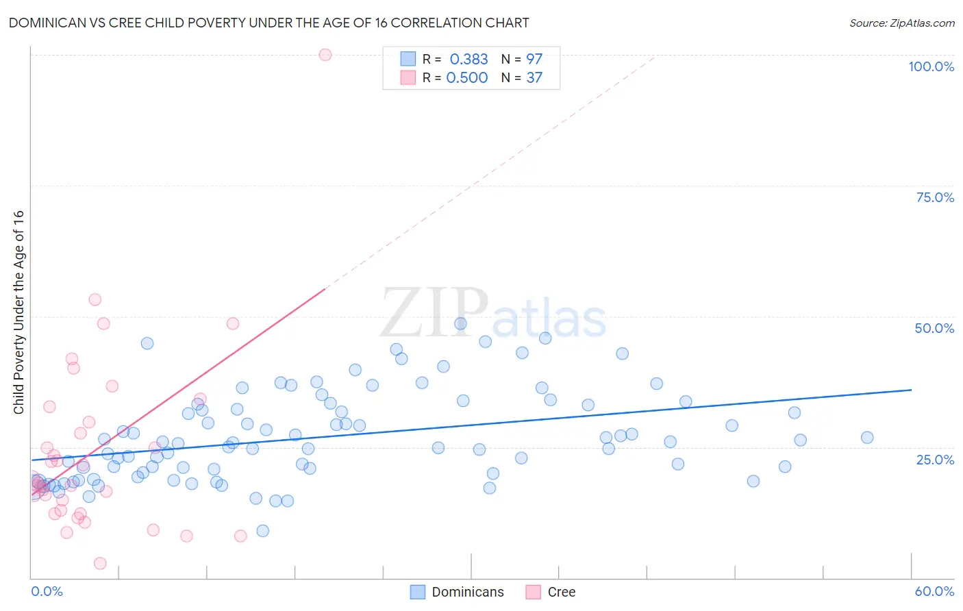 Dominican vs Cree Child Poverty Under the Age of 16