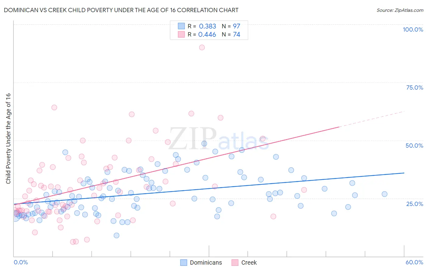 Dominican vs Creek Child Poverty Under the Age of 16