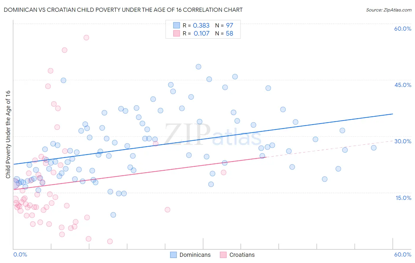 Dominican vs Croatian Child Poverty Under the Age of 16