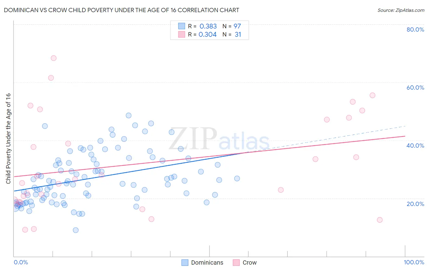 Dominican vs Crow Child Poverty Under the Age of 16