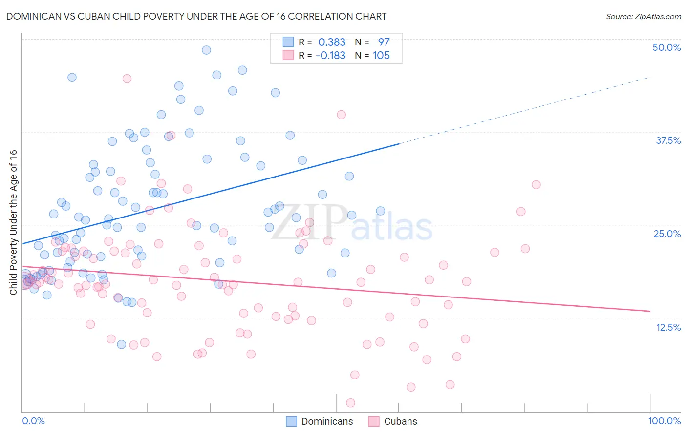 Dominican vs Cuban Child Poverty Under the Age of 16