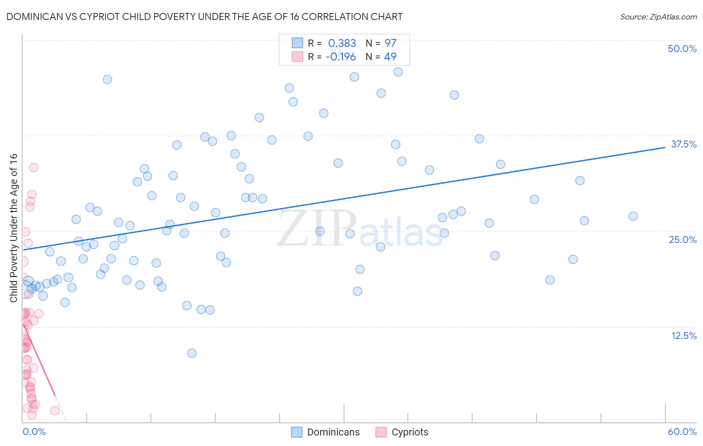 Dominican vs Cypriot Child Poverty Under the Age of 16