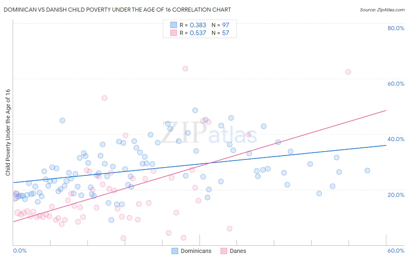 Dominican vs Danish Child Poverty Under the Age of 16