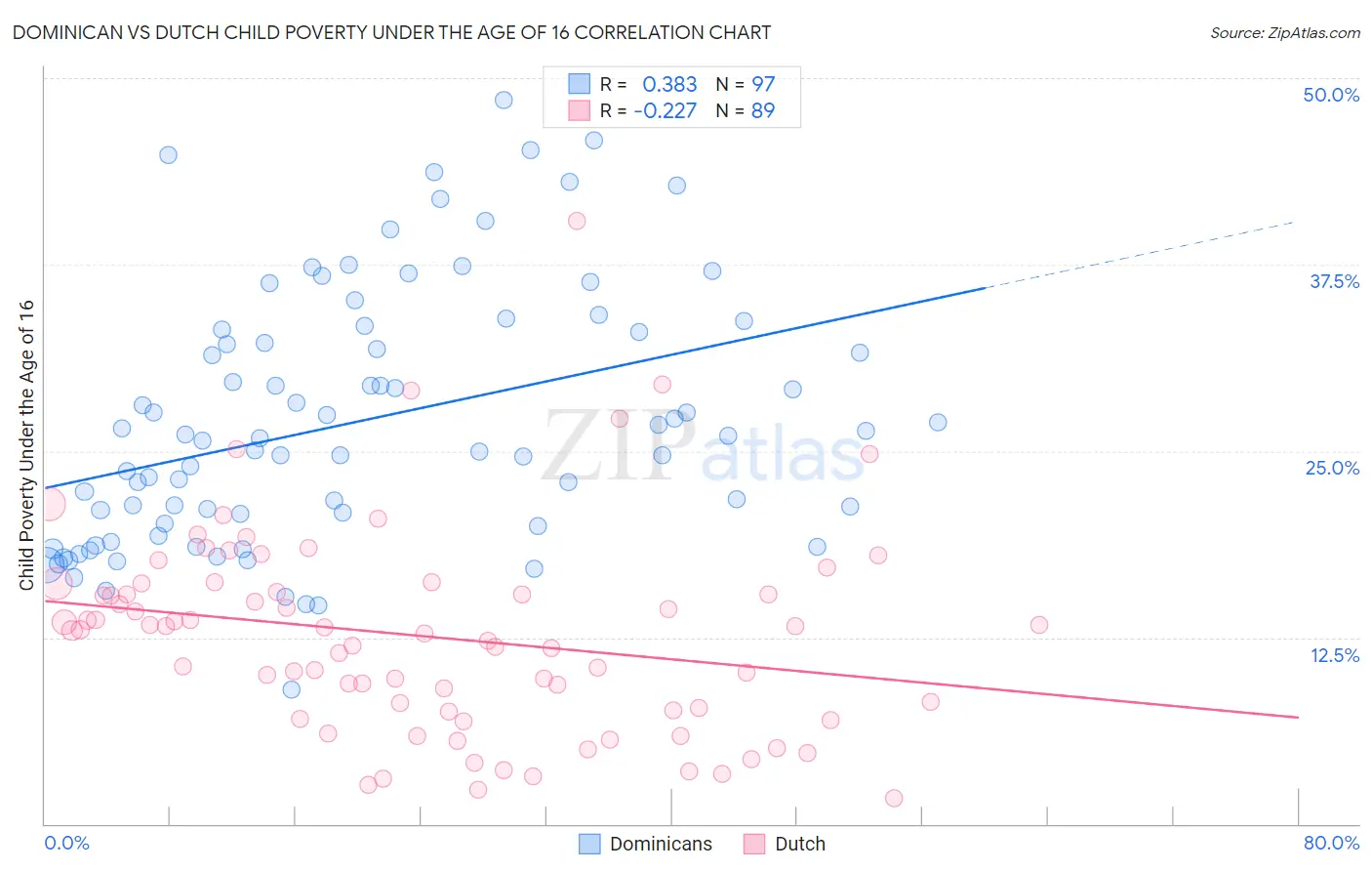 Dominican vs Dutch Child Poverty Under the Age of 16