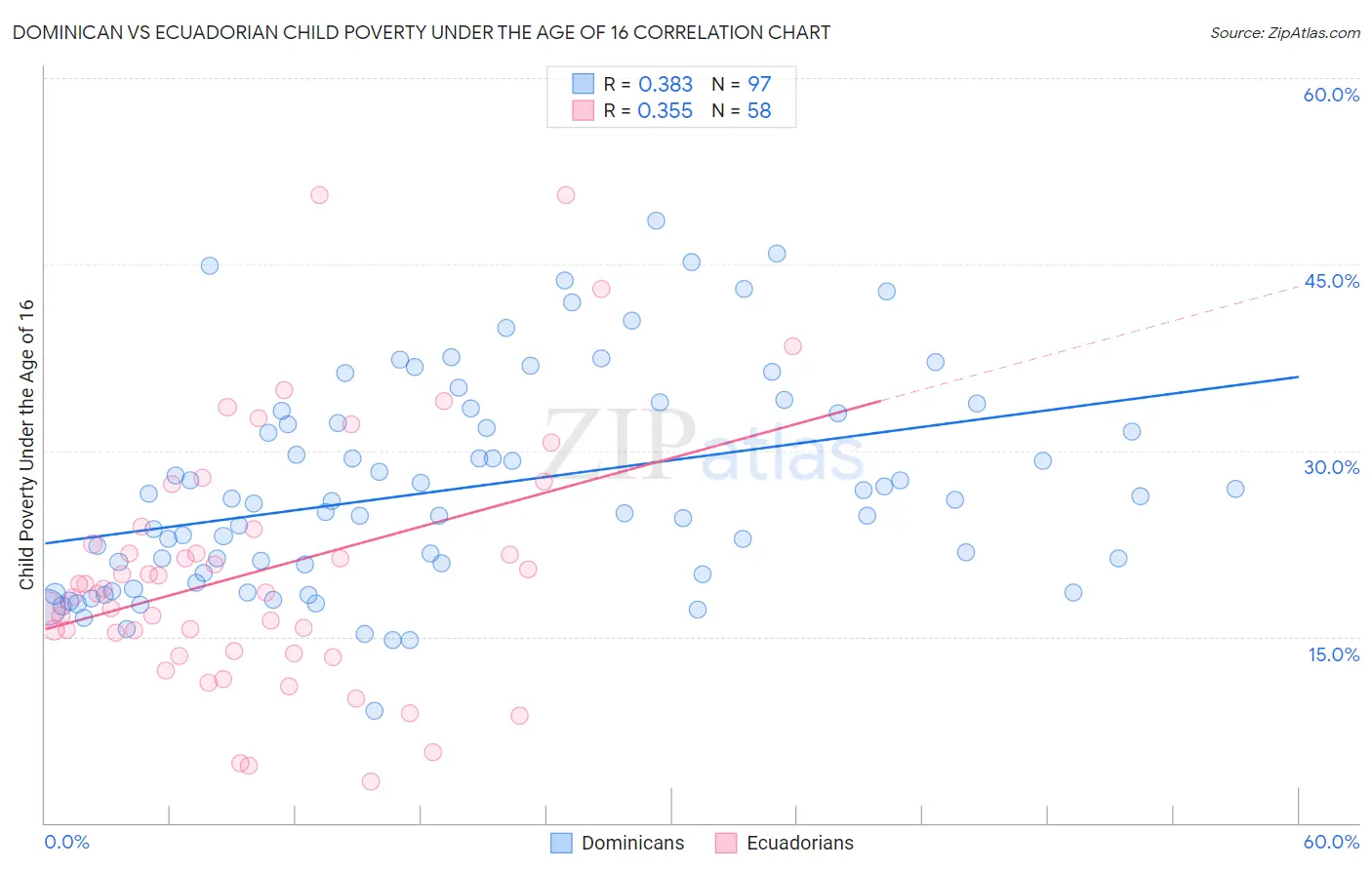 Dominican vs Ecuadorian Child Poverty Under the Age of 16