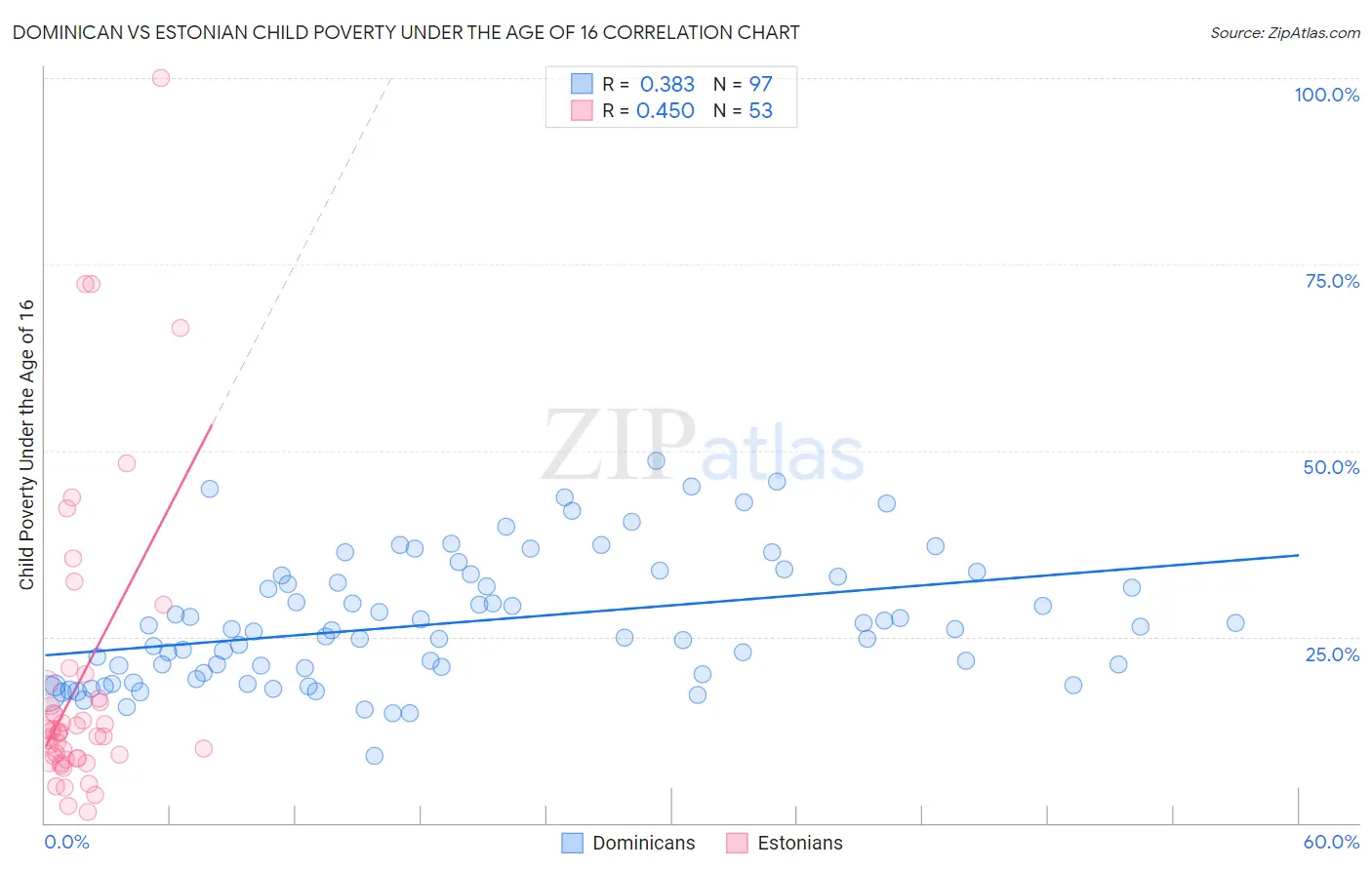 Dominican vs Estonian Child Poverty Under the Age of 16