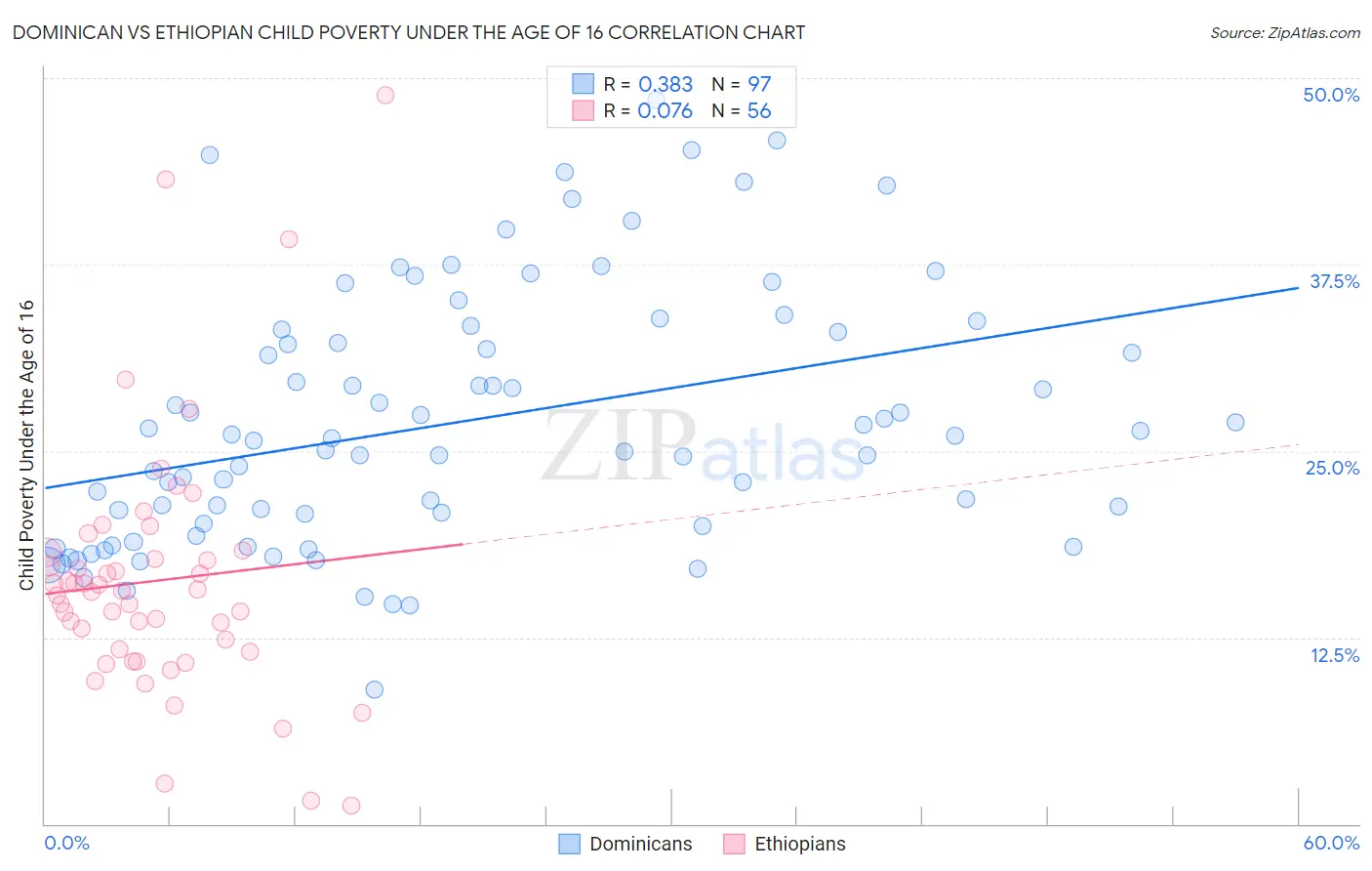 Dominican vs Ethiopian Child Poverty Under the Age of 16