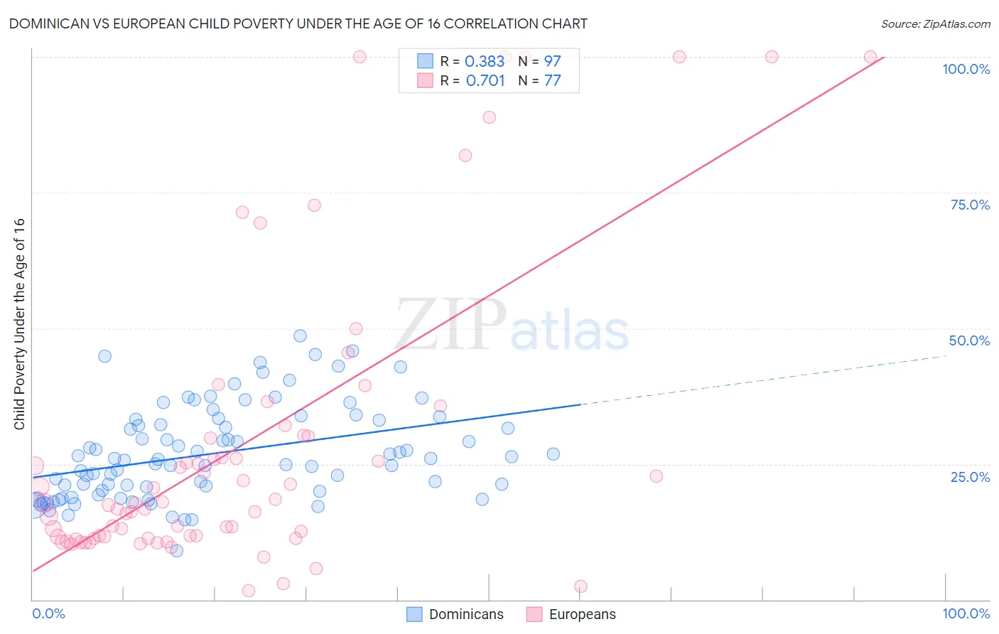 Dominican vs European Child Poverty Under the Age of 16